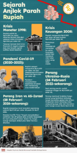 INFOGRAFIS: Sejarah Anjlok Parah Rupiah, Dari Krisis hingga Tekanan Global