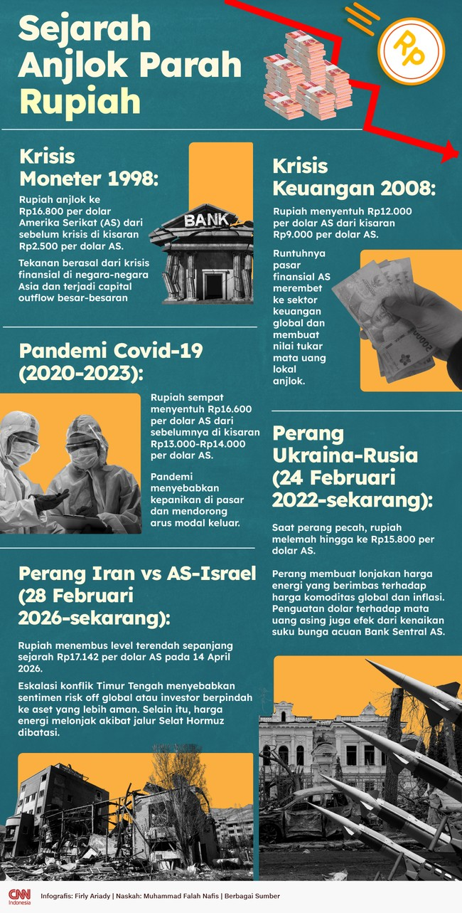 INFOGRAFIS: Sejarah Anjlok Parah Rupiah, Dari Krisis hingga Tekanan Global